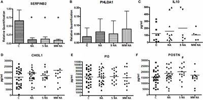 Nonallergic Asthma and Its Severity: Biomarkers for Its Discrimination in Peripheral Samples